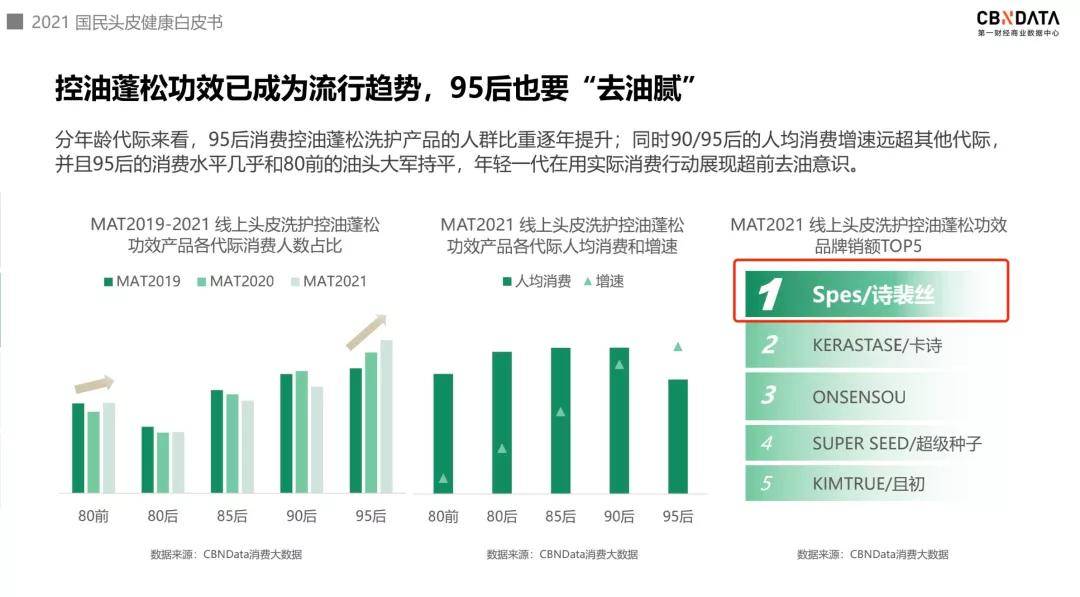 品牌月销量10万+，出一款爆一款，Spes诗裴丝成“控油蓬松第一品牌”