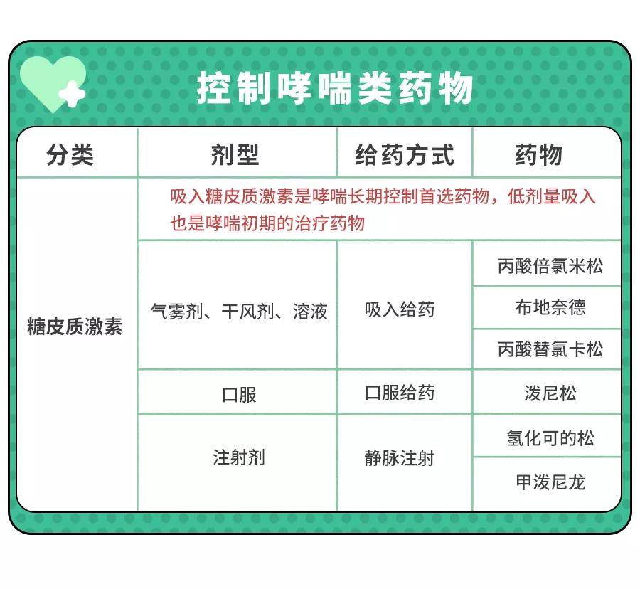 支气管|追剧追出了“哮喘用药指南”！原来这些“上头情节”都是真的！