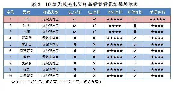 10款无线充电宝测评：罗马仕、三星表现较好，水滴、科沃不达标_样品