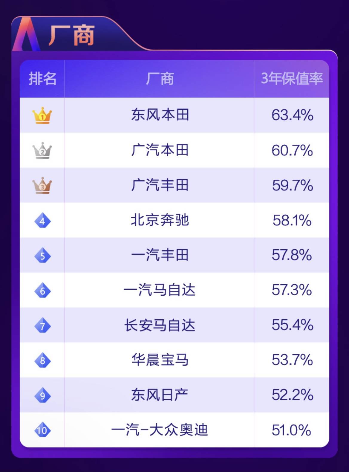 2021汽车保值率排名雷克萨斯本田是赢家3年后卖出不亏多少