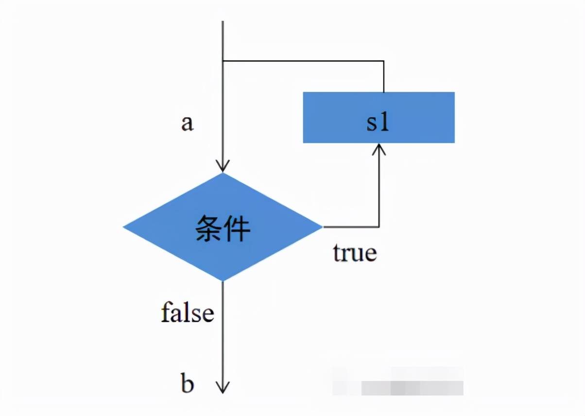 java培训while循环结构介绍