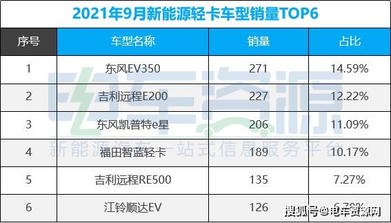 网站排行优_9月新能源物流车畅销车型排行榜:瑞驰EC35II、东风御风EM26、开瑞...