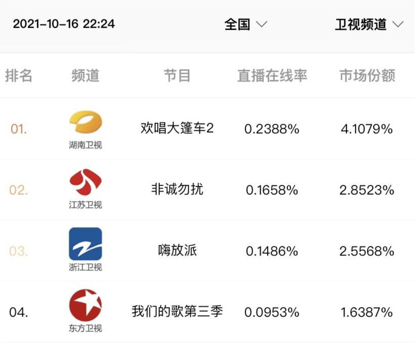 流量|取代《快本》，首播收视第一！芒果台又诞生一档王炸综艺