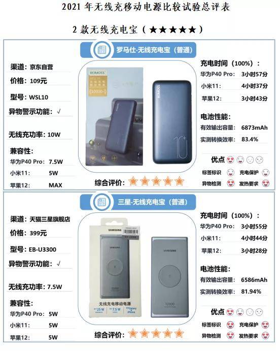 10款无线充电宝测评：罗马仕、三星表现较好，水滴、科沃不达标_样品