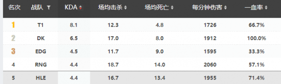 前瞻|T1 vs HLE前瞻：运营极致还是大胆求胜？