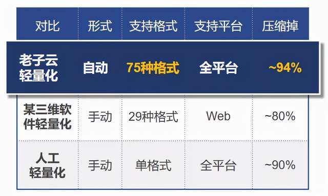 該引擎平臺將模型自動處理成外觀簡模,帶內部空間模型,結構精模,構件