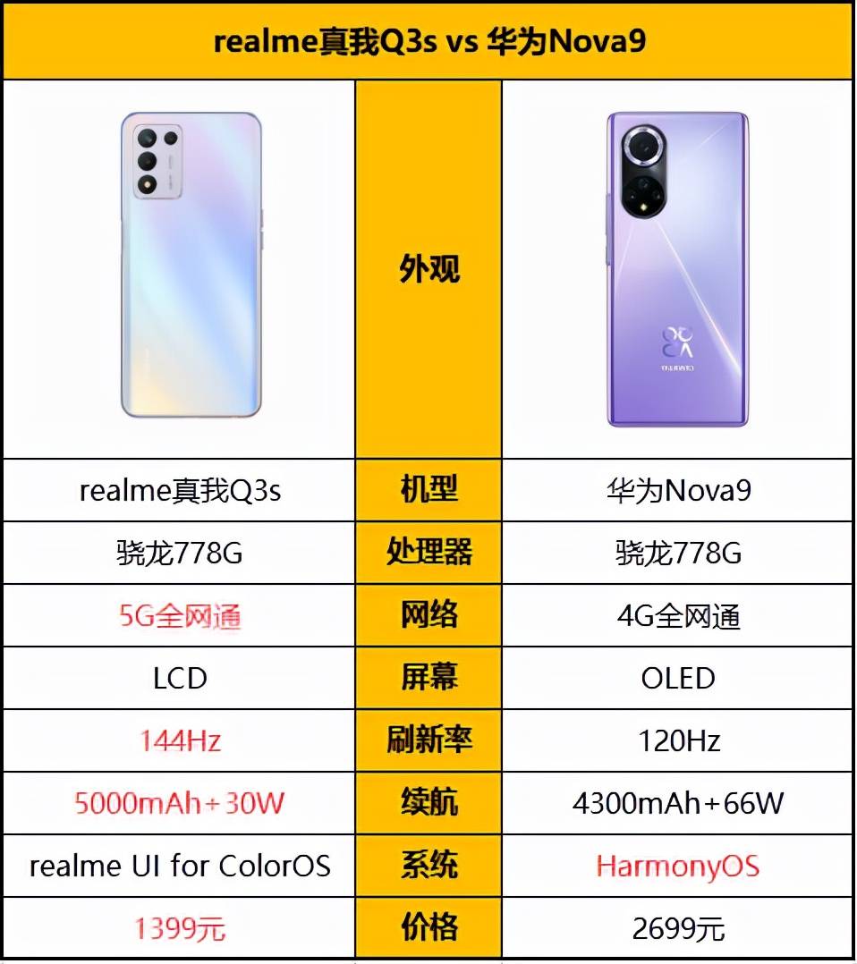 网络|爆款基因实至名归：realme真我Q3s凭海量优势完胜华为nova 9