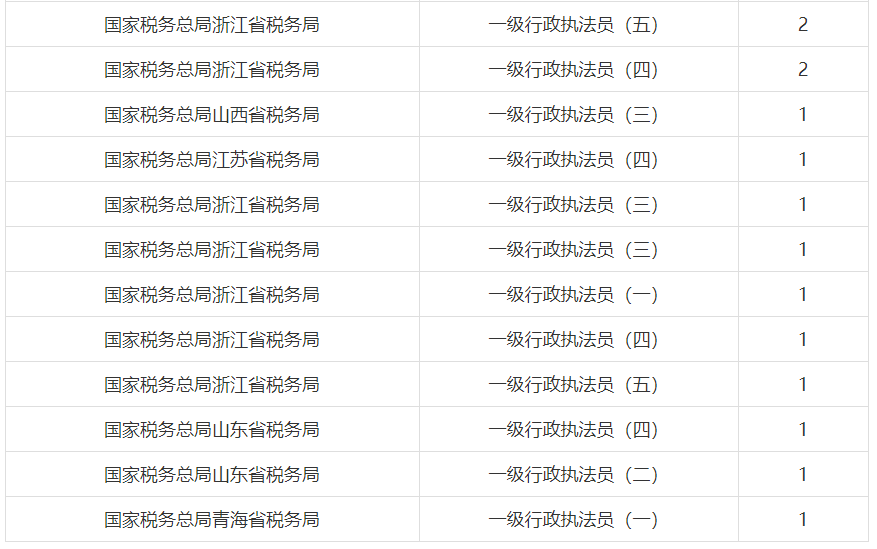 小伙伴|2022年国考报名第八日：国税系统过审人数超72万！