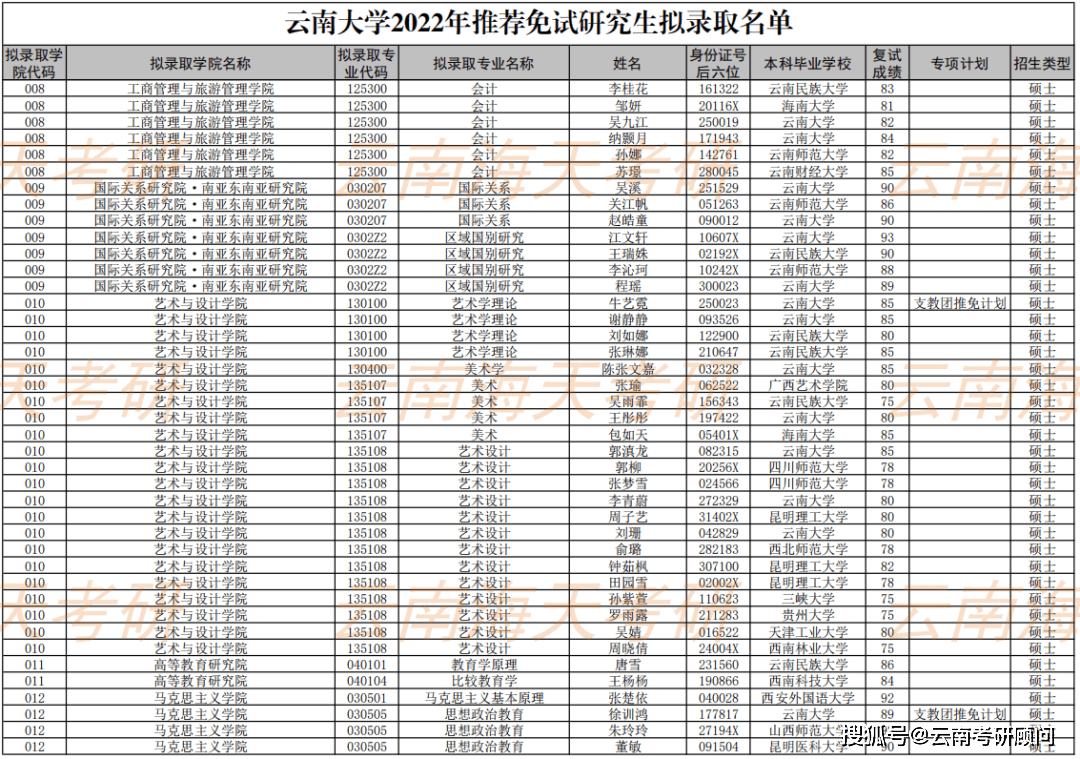 雲南大學2022年推薦免試研究生保研擬錄取名單公示