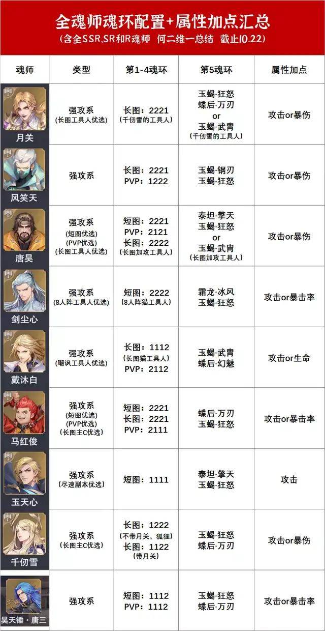 魂师对决 全魂师魂环配置 属性加点汇总 截止10 22 月华 新闻时间