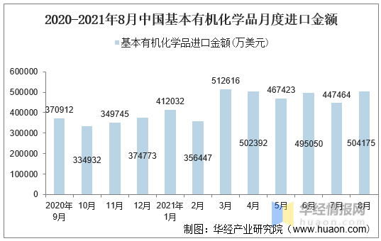 2021年8月中国基本有机化学品进口金额情况统计 数据 全网搜