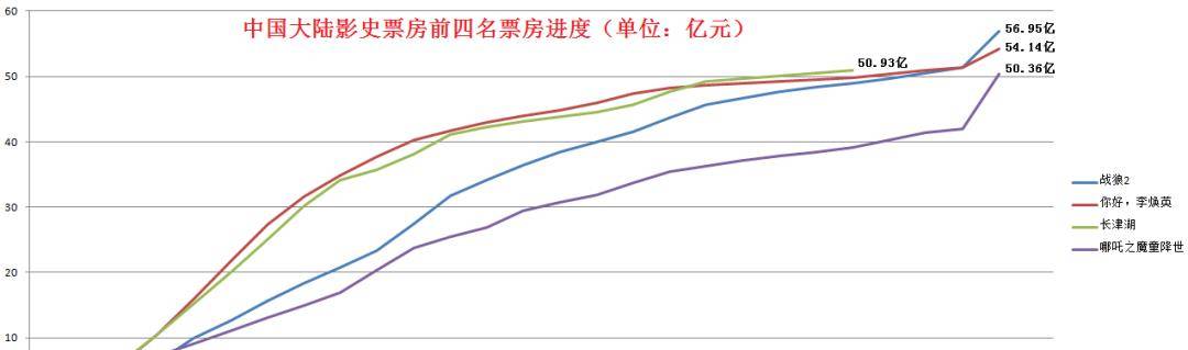 用时|从上映前25天看,电影《长津湖》票房可冲史上第一,出票难进前三