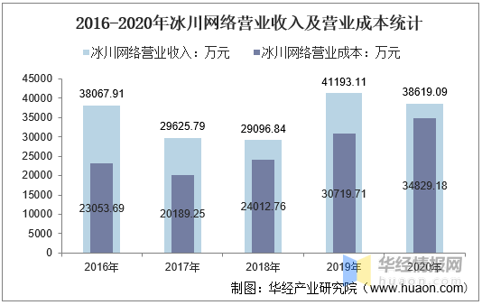 冰川网络排行_2016-2020年冰川网络总资产、营业收入、营业成本、净利润及股本结...