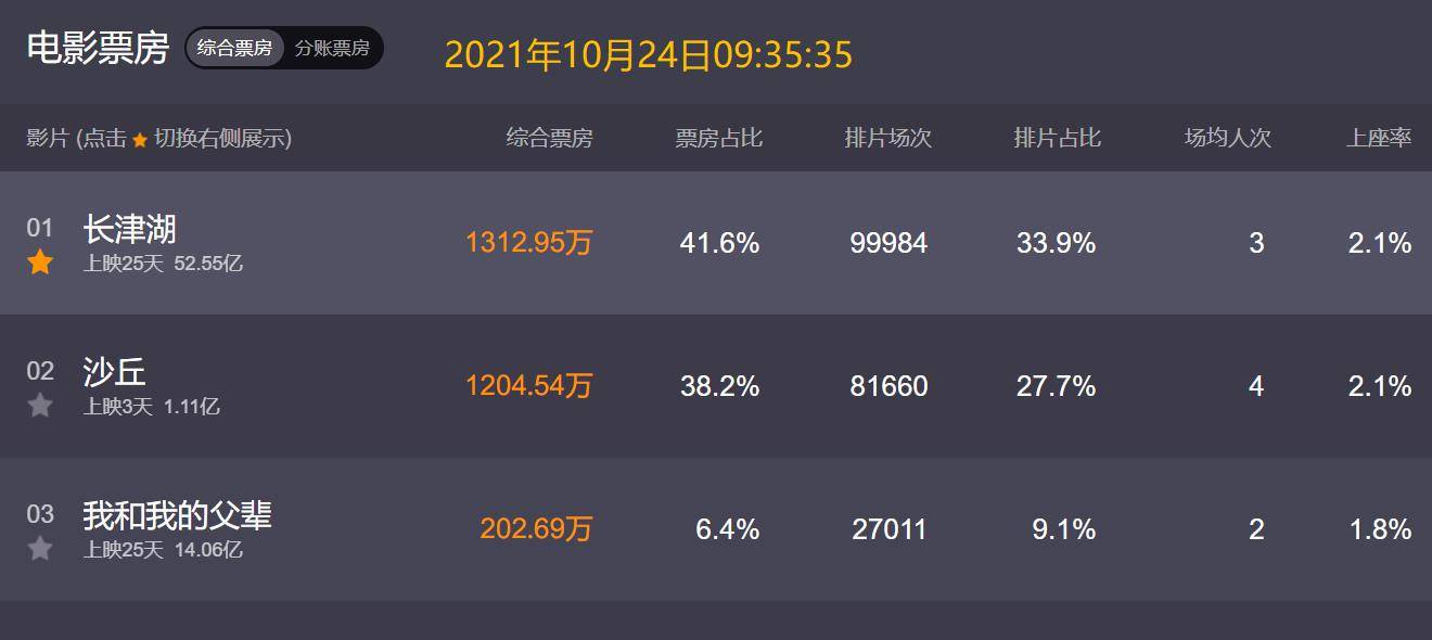 内地|25天52.5亿，《长津湖》还差4.4亿登顶，延期一个月能实现吗？