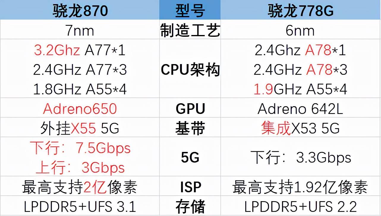 原创四款骁龙870手机集体降价最高跌至1589元还买什么骁龙778g