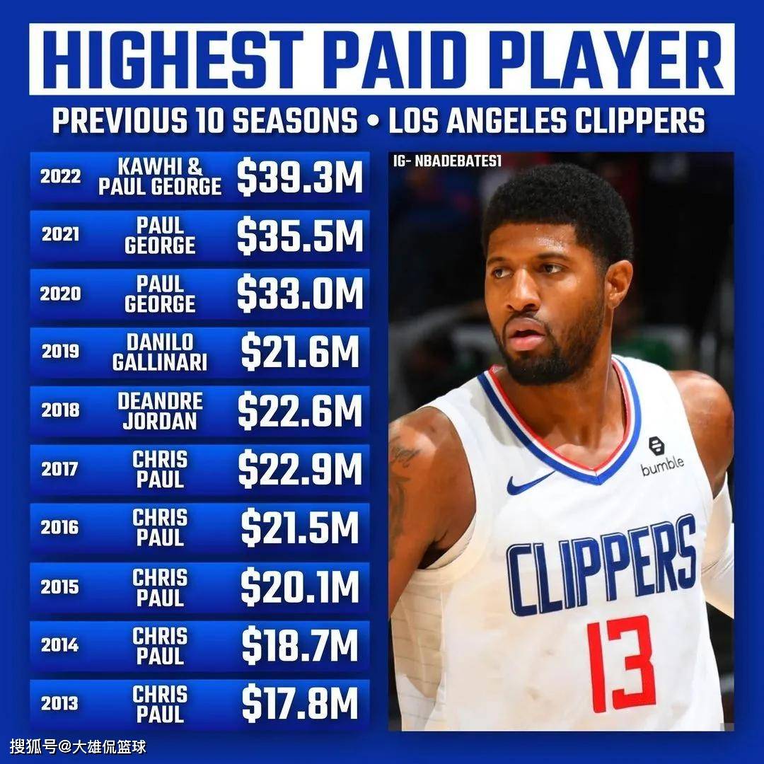 美媒列出了六支球队2013-22年每年年薪最高的球员，波什令人震惊_搜狐网