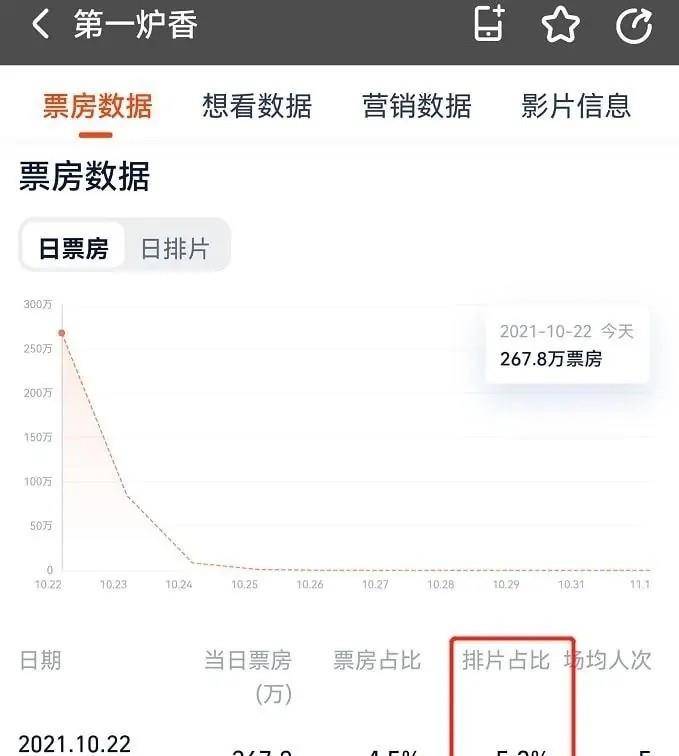 马思纯|《第一炉香》票房惨淡，首日票房不足400万，为何送票都没人看？
