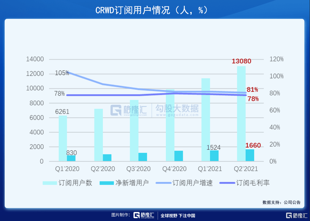 掘金|美股掘金 | CRWD，两年4倍的网安王者