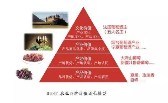 产地|农业品牌价值四层级,你的品牌处在什么位置?