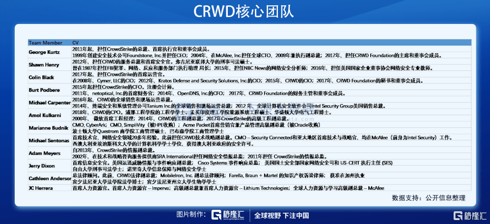 掘金|美股掘金 | CRWD，两年4倍的网安王者