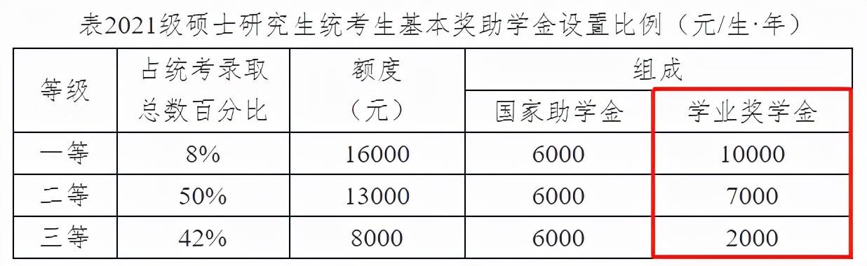 新生|考上这些大学研究生，居然不用交学费？！