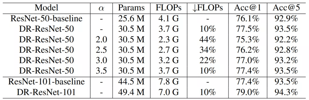 网络|不是每张图都要高清，华为诺亚动态分辨率网络入选NeurIPS 2021