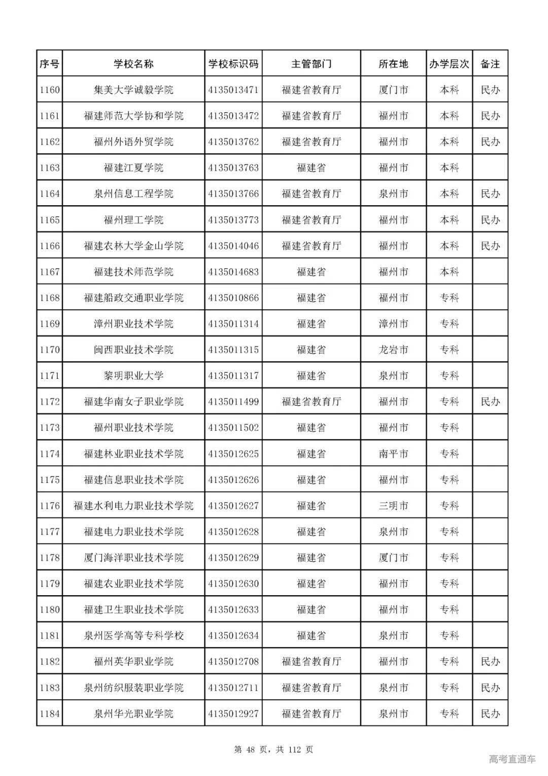 成人|重磅！教育部刚刚发布最新高校名单，其他全是野鸡大学！千万别信