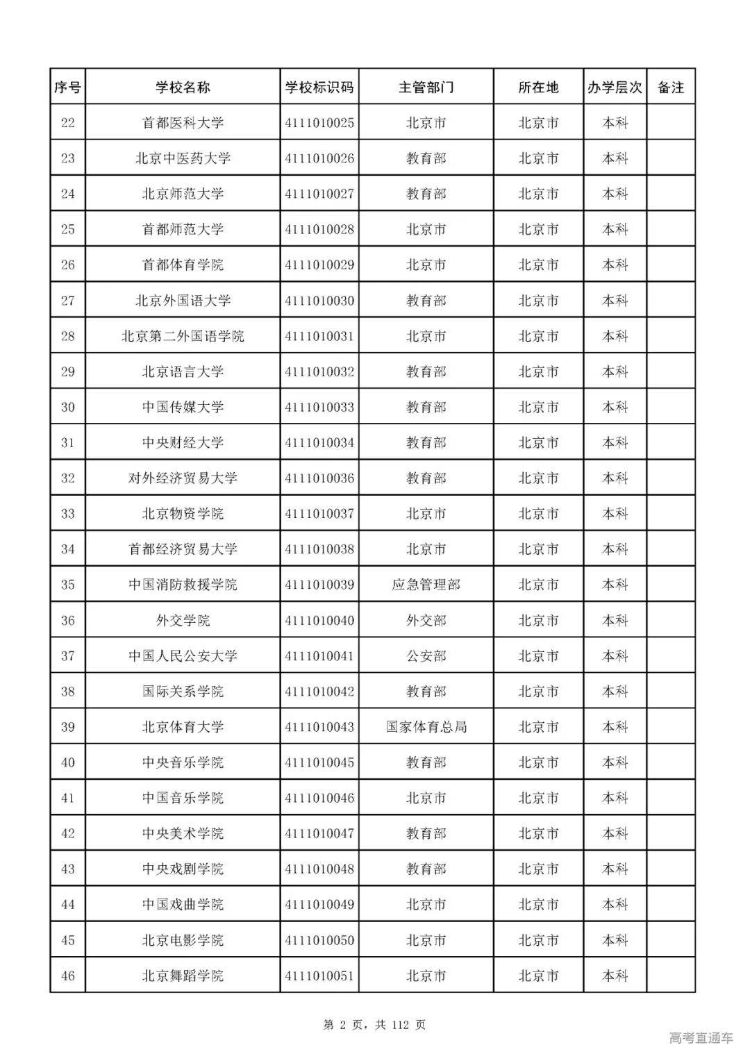 成人|重磅！教育部刚刚发布最新高校名单，其他全是野鸡大学！千万别信