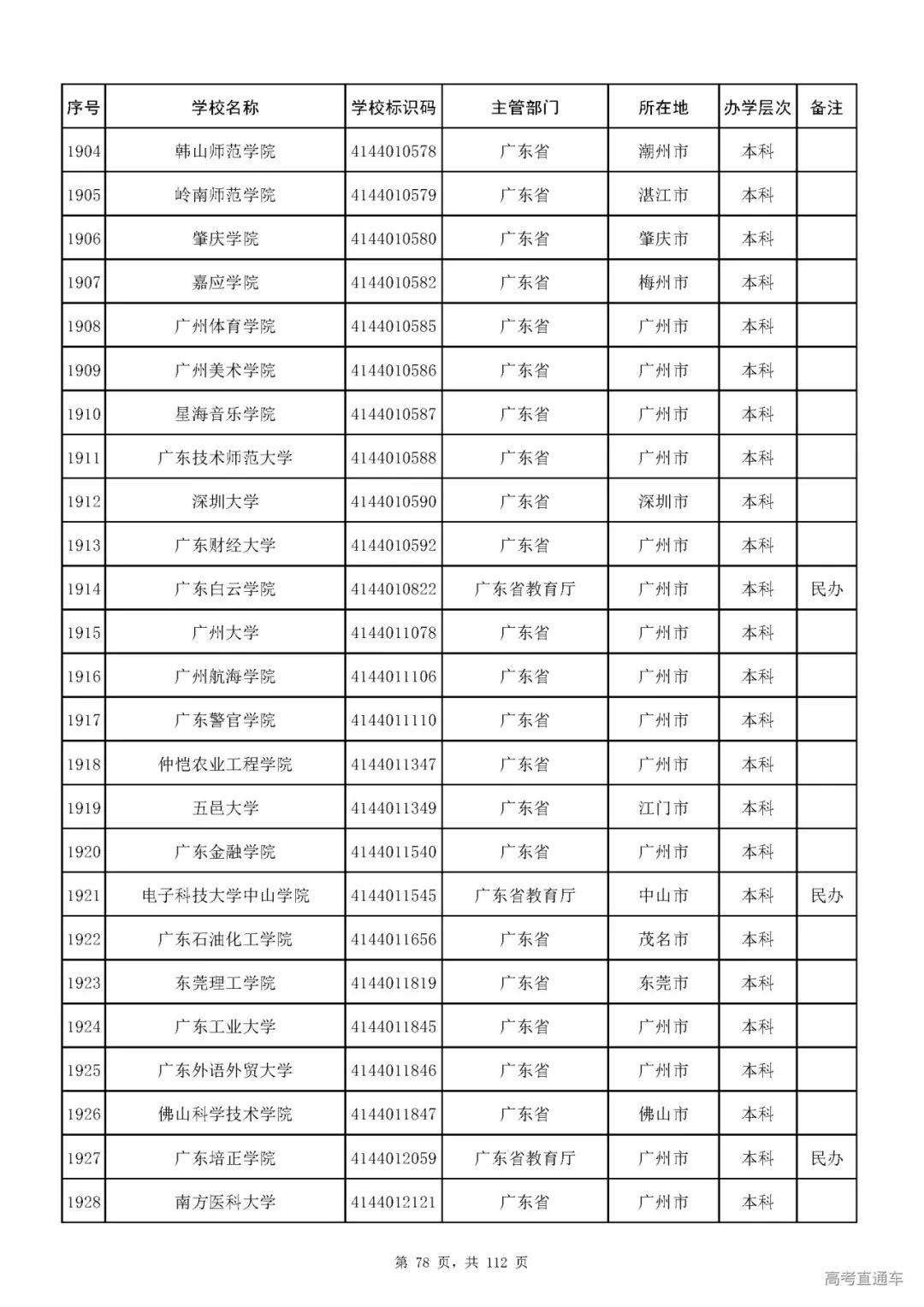 成人|重磅！教育部刚刚发布最新高校名单，其他全是野鸡大学！千万别信