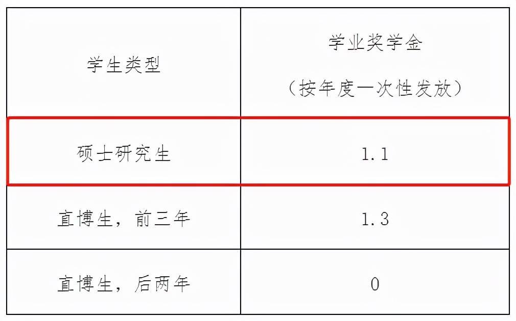 新生|考上这些大学研究生，居然不用交学费？！