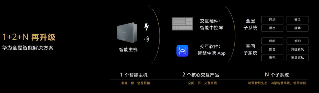 方案|五年500万套全屋智能 华为解锁未来家