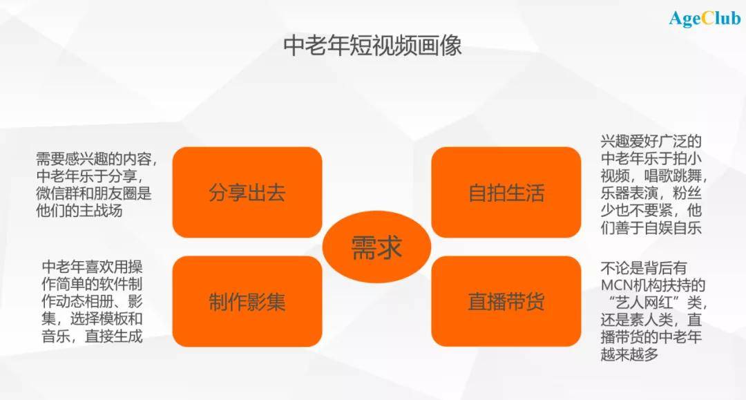 同一时间抖音,快手也在老年人市场上快速发力,构建老年用户画像,着手
