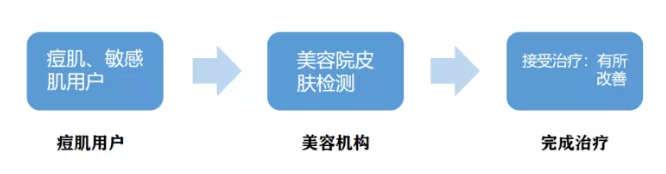 人群美容祛痘行业怎么在腾讯广告上推广？