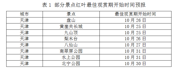 预报|秋意浓，赏叶红！时间地点有了，与津城秋景的合影就差一个你