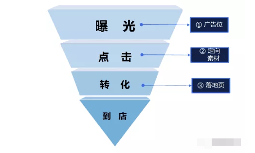 人群美容祛痘行业怎么在腾讯广告上推广？