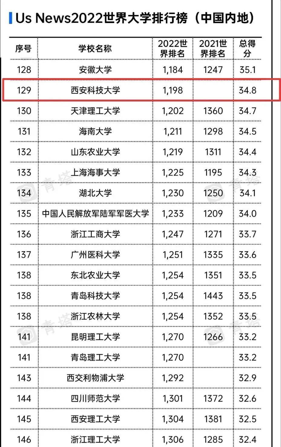 陕西省|USNews2022世界大学排行榜出炉，西安科技大学居内地高校第129名！