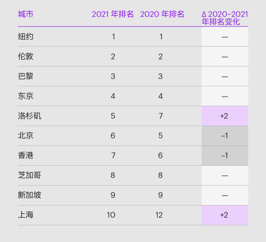 全球城市指数报告 北京香港上海进全球城市综合排名前10 疫情