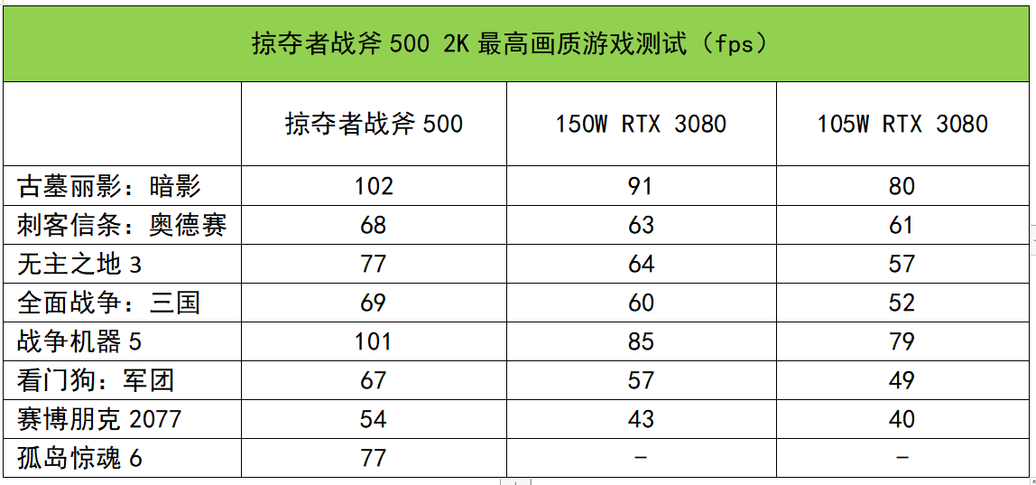 战斧|Core i9+RTX 3080，游戏本里的巅峰王者！掠夺者战斧500测评