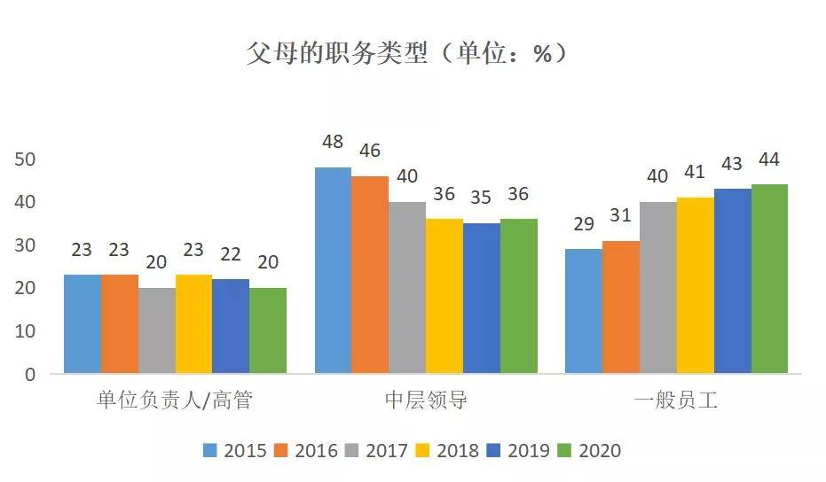 基本|留学生家庭背景曝光！过半数年收入低于30万！