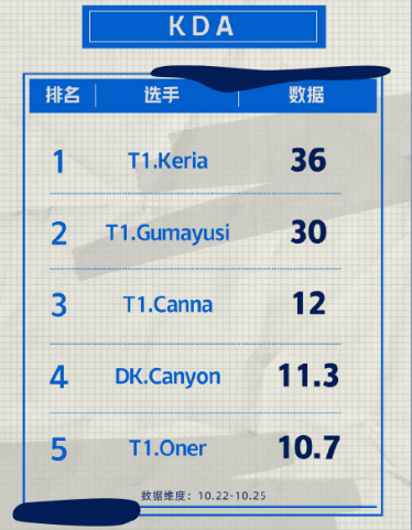 原创Wei分均承伤第一！S11淘汰赛选手数据：LCK四队霸榜