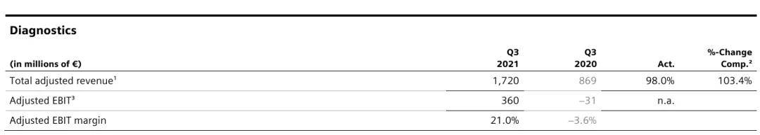 德尔塔|IVD TOP4 Q3财报出炉：德尔塔带来变局，新冠检测再次成为增长引擎