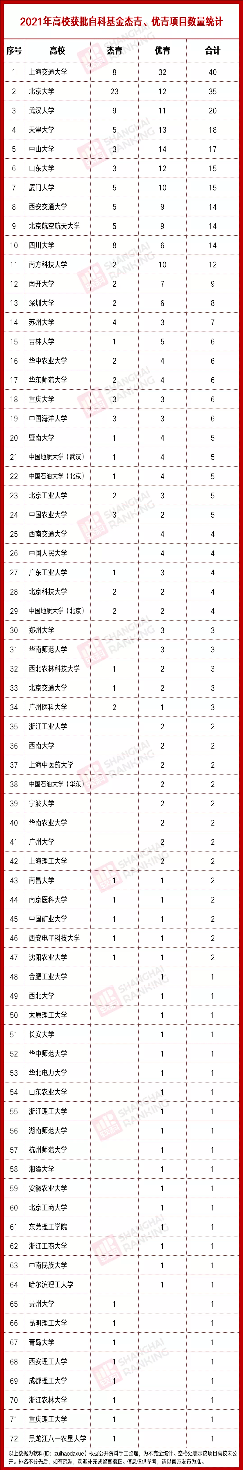 项目|5年最全统计！培育国家“杰青”最多的高校，不是清北！