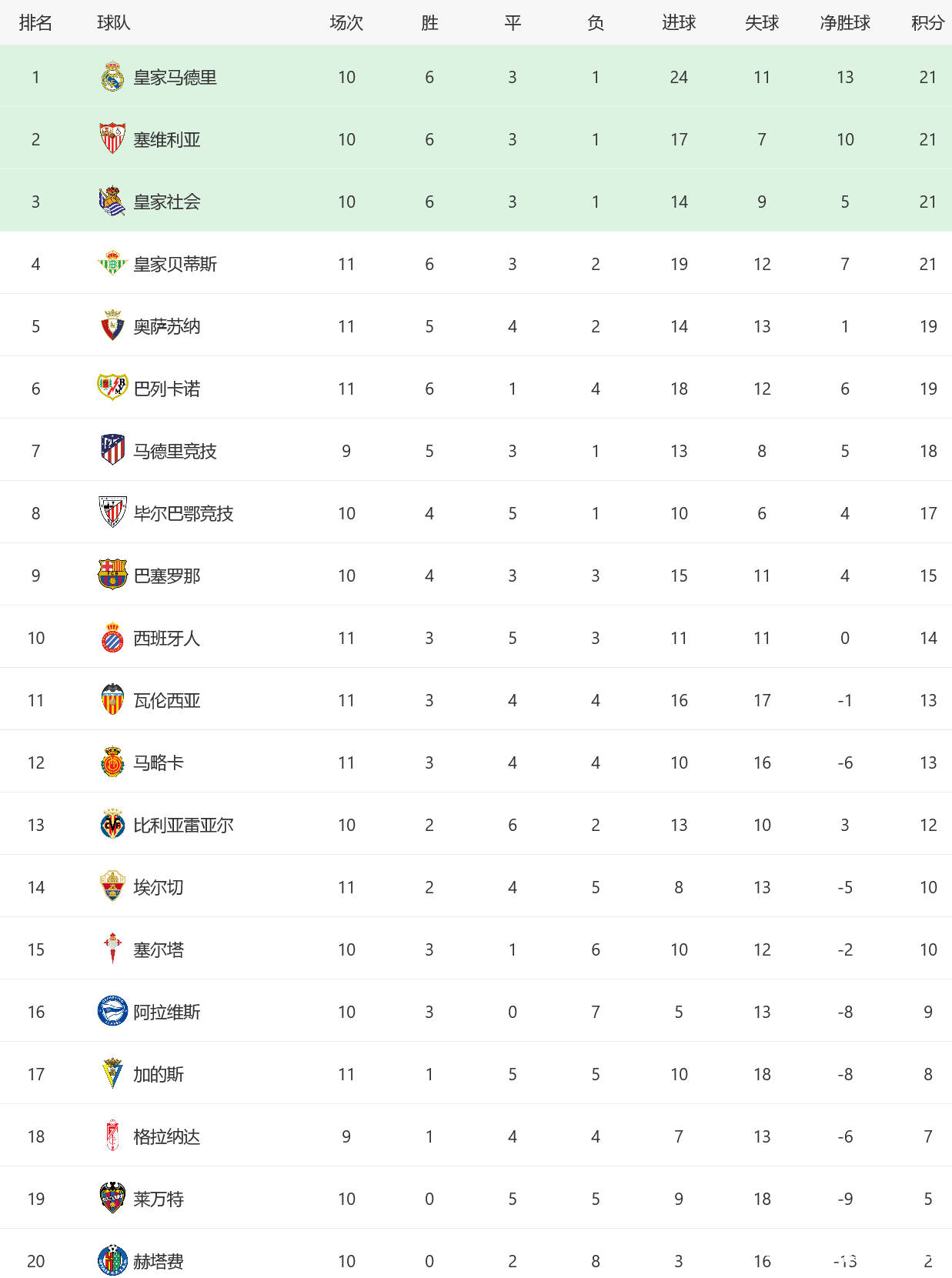 西甲积分排行_4-1!2-0!西甲积分榜变天:3大黑马争进欧战,西班牙人快超越巴萨