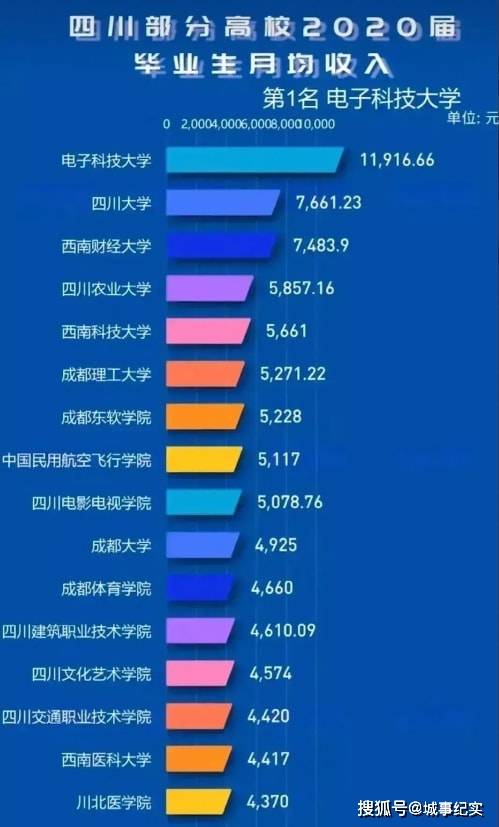 大学专业薪酬排行榜_创业资讯:2021全国高校薪酬排行榜TOP100,最高居然不是清华北大