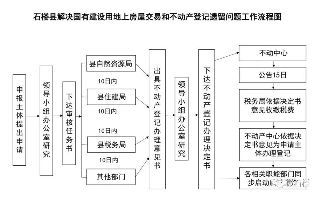 石楼县开展房屋产权登记确权颁证清零行动