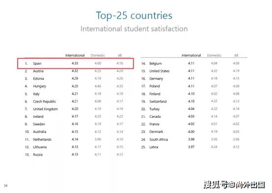西班牙大学排行_最新排名:西班牙留学生满意度排名全球第一!