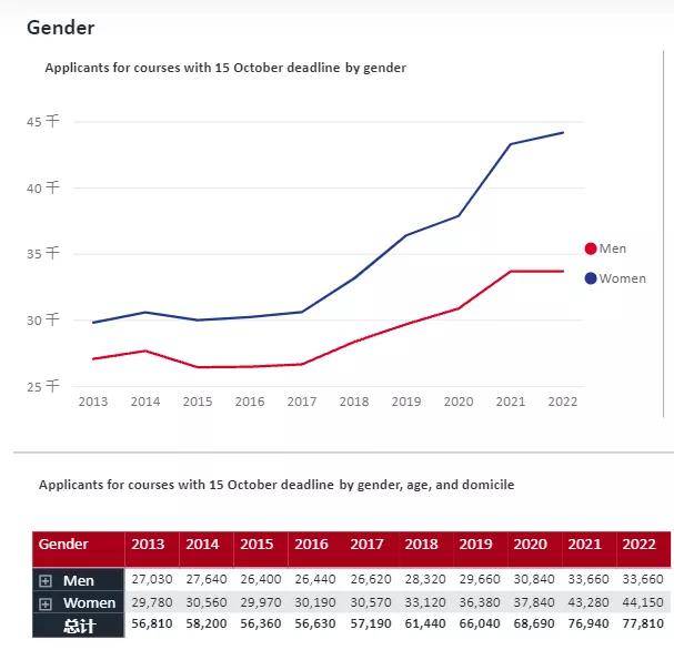 疫情|英国UCAS最新数据：2022年中国大陆学生申请英国本科人数持续上涨！