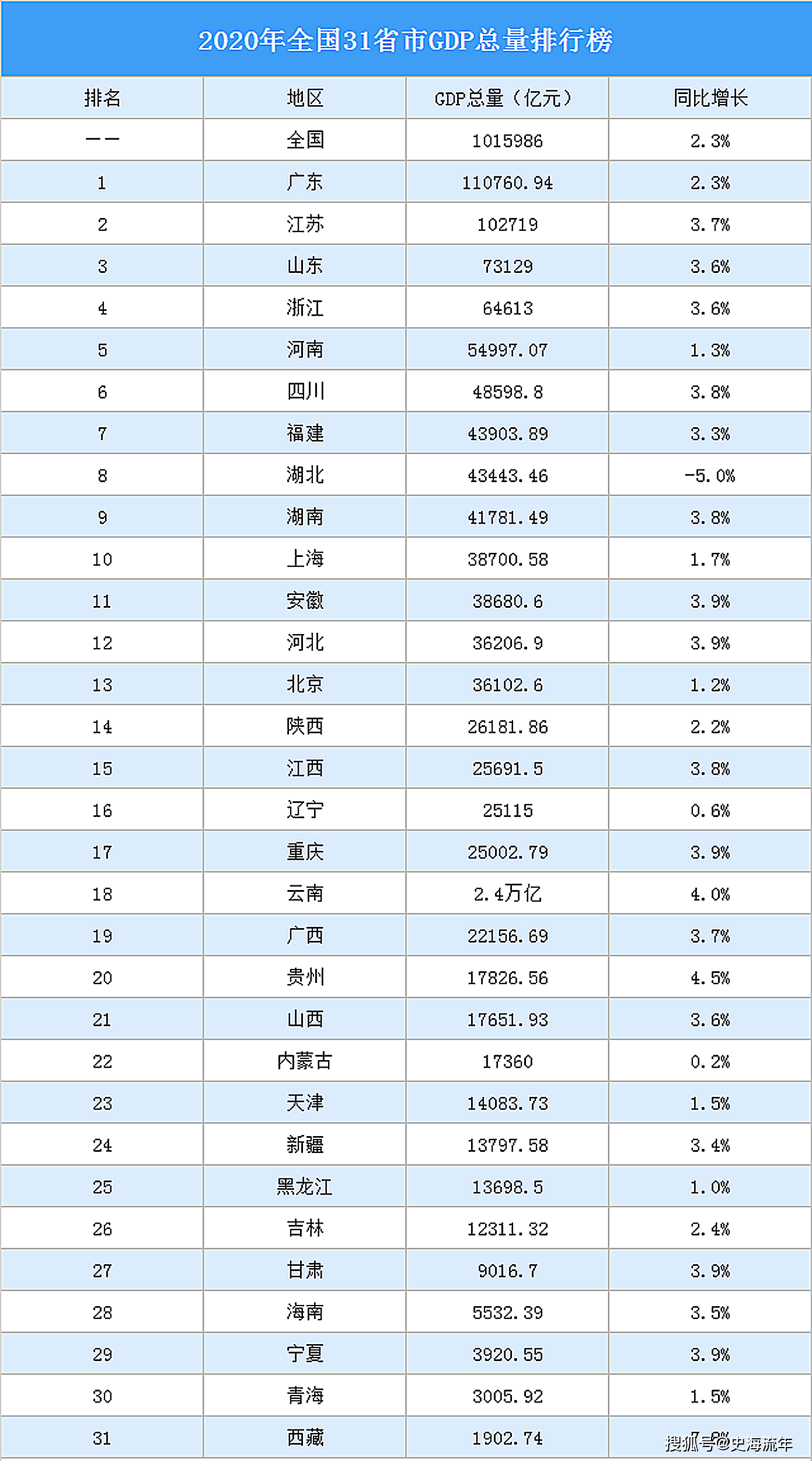 全国多个省份的GDP2021_2021上半年各省市GDP排行,谁掉队了(3)