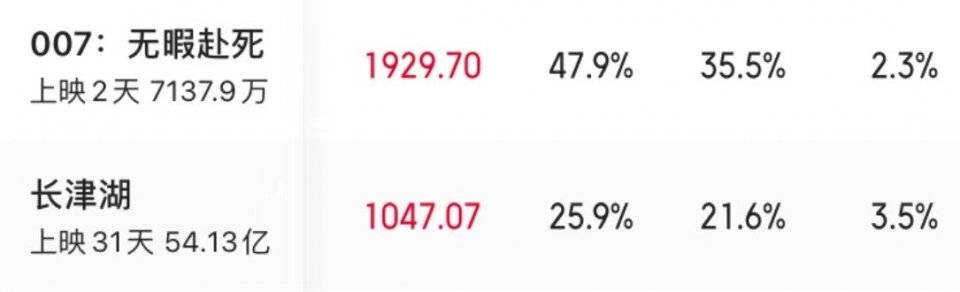 国产|《长津湖》正式超过《李焕英》,拿下了《战狼2》没达到过的成就