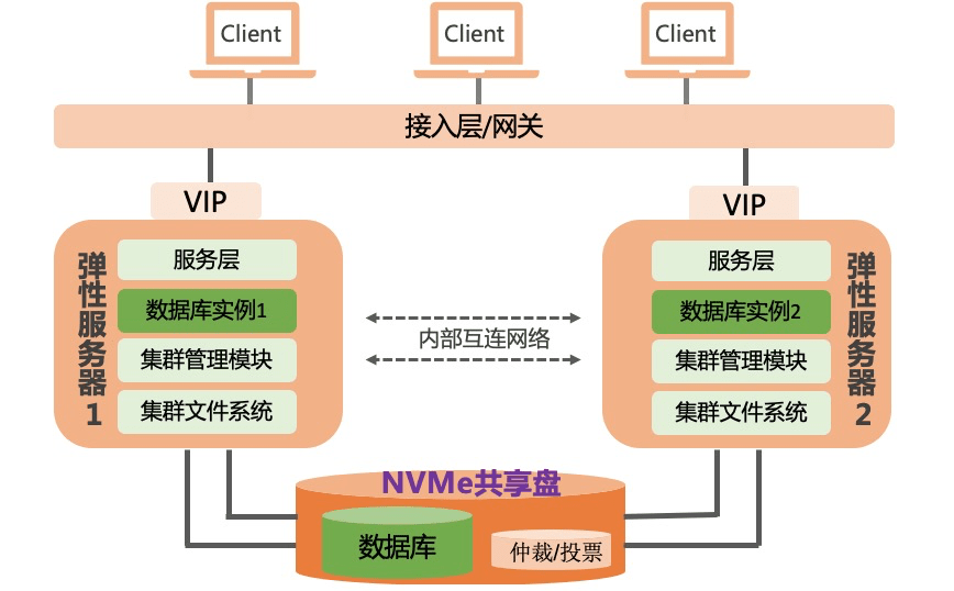 【ESSD技術解讀-02】企業級利器，阿裡雲 NVMe 盤和共享存儲 科技 第6張